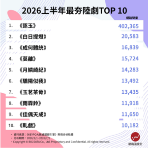 2026上半年最夯陸劇TOP10　《逐玉》、《莫離》直衝排行前段班