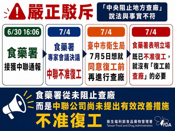 ▲▼食藥署駁斥台中市府，中央並未阻止查廠，而是中聯未改善不得復工。（圖／食藥署提供）