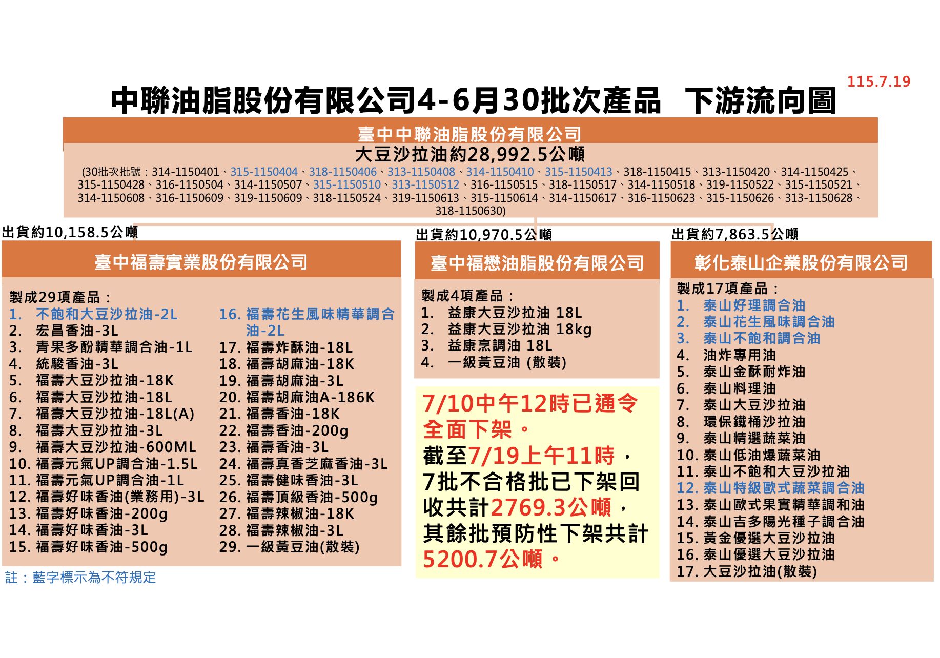 中聯油脂股份有限公司4-6月30批次產品 下游流向圖。（圖／食藥署提供）