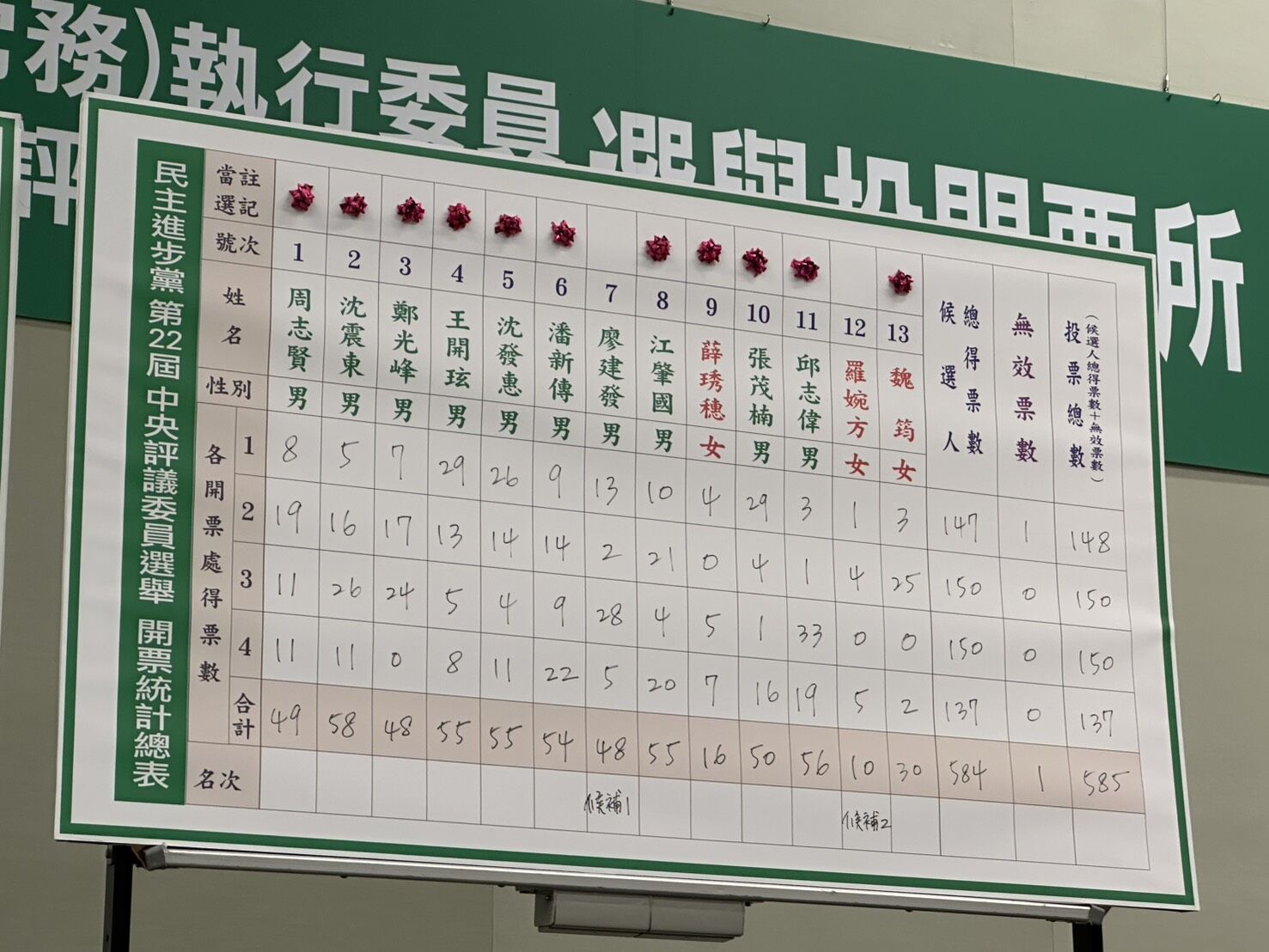 ▲▼民進黨全國黨代大會，黨職改選結果出爐。（圖／記者詹詠淇攝）