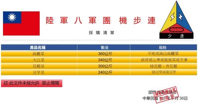 假軍人採購蔬菜再誘代墊貨款 台南多名菜商接單!1人遭騙39萬