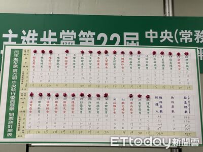 快訊/綠中執委選舉出爐!湧言會大將意外落馬 妃系成功保二
