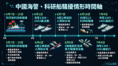 幕後/中國近2個月派出多達463艘公務船 一張圖看5、6月騷擾情形