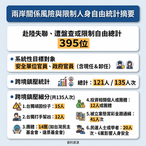 幕後/赴陸失聯、被盤問高風險族群一次看 6類人是跨境鎮壓對象