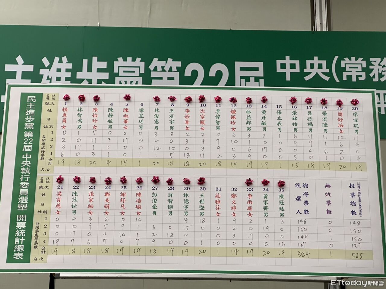 快訊/綠中執委選舉出爐!湧言會大將意外落馬 妃系成功保二 | ETtoday政治新聞 | ETtoday新聞雲