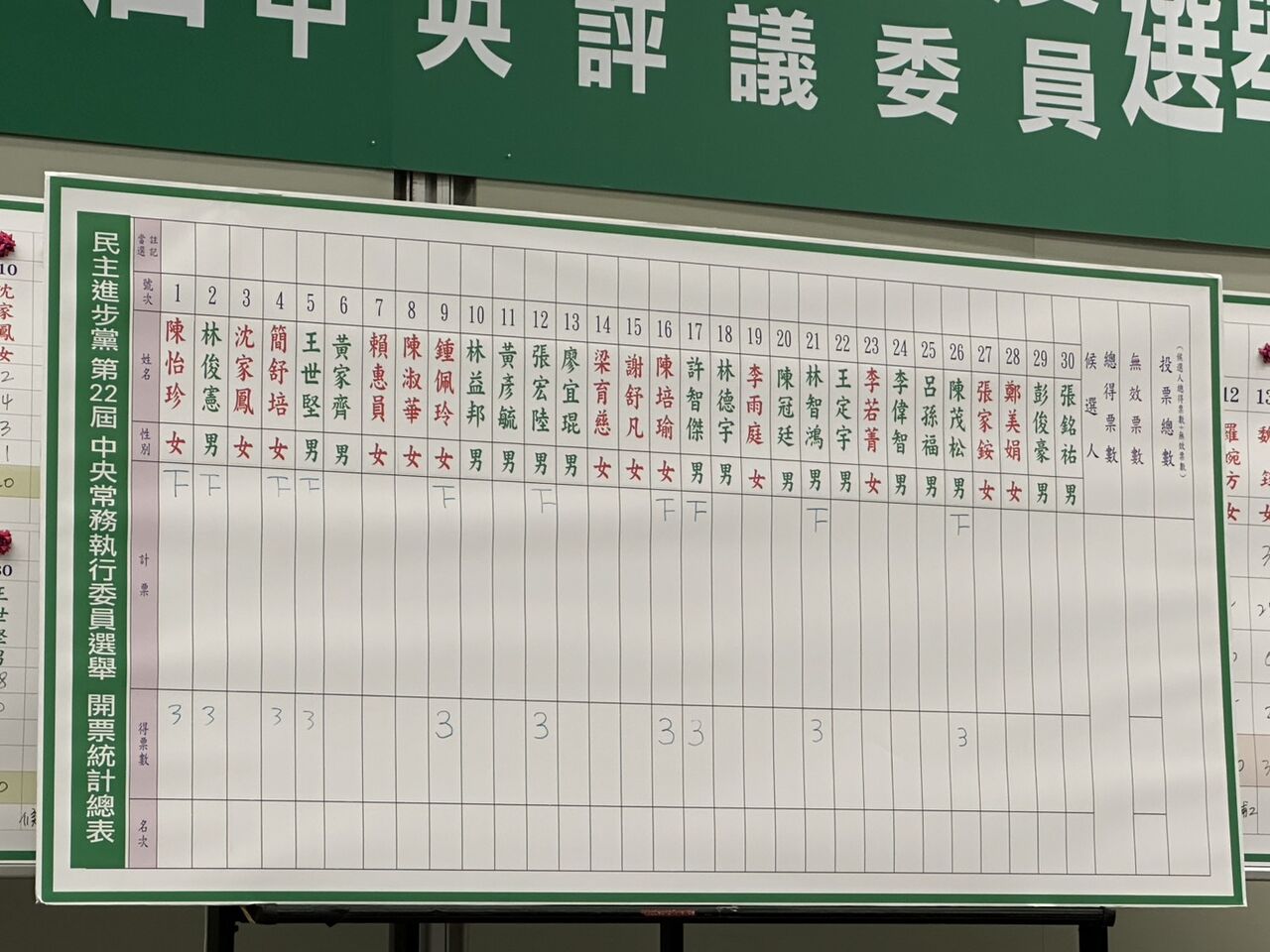 快訊/沒有王定宇!湧言會獲奧援驚險保1席中常委 新潮流大贏家 | ETtoday政治新聞 | ETtoday新聞雲