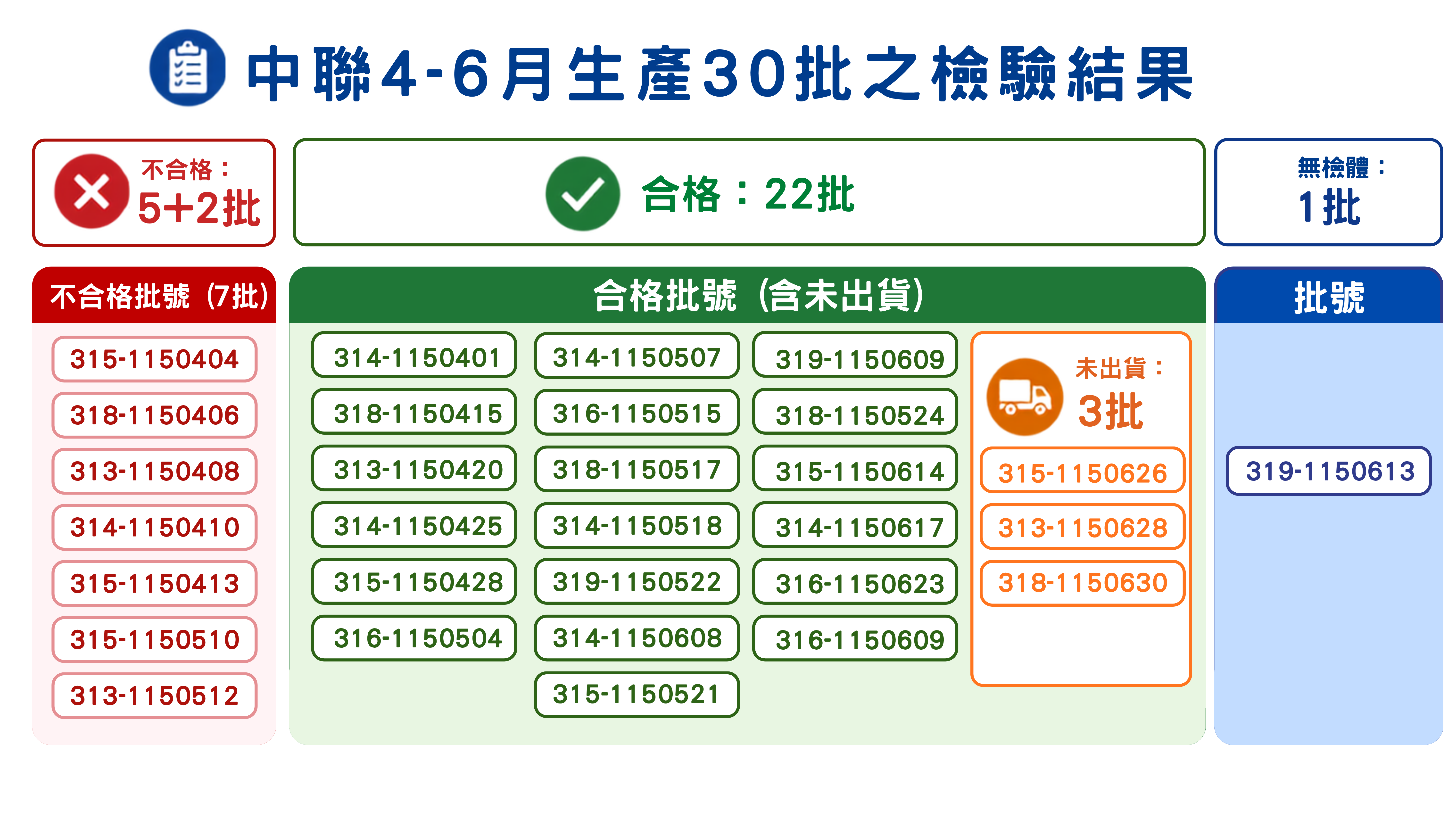 ▲▼中聯4-6月生產30批之檢驗結果。（圖／食藥署提供）