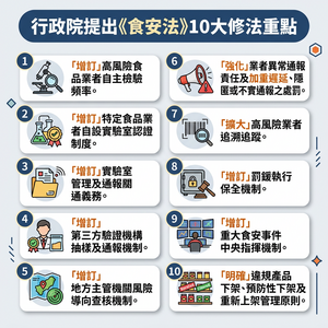 一張圖看政院食安法修法10大重點 加重通報隱匿處罰、增檢驗頻率