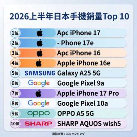 ▲▼日本 BCNランキング 統計 2026 上半年手機銷售排行。（AI協作圖／記者黃肇祥製作，經編輯審核）