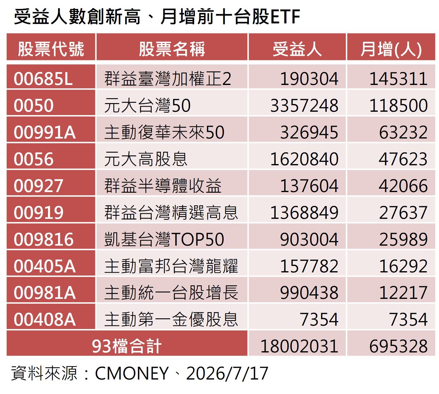 ▲▼ 台股ETF受益人突破1800萬人大關            。（圖／記者林潔禎攝）