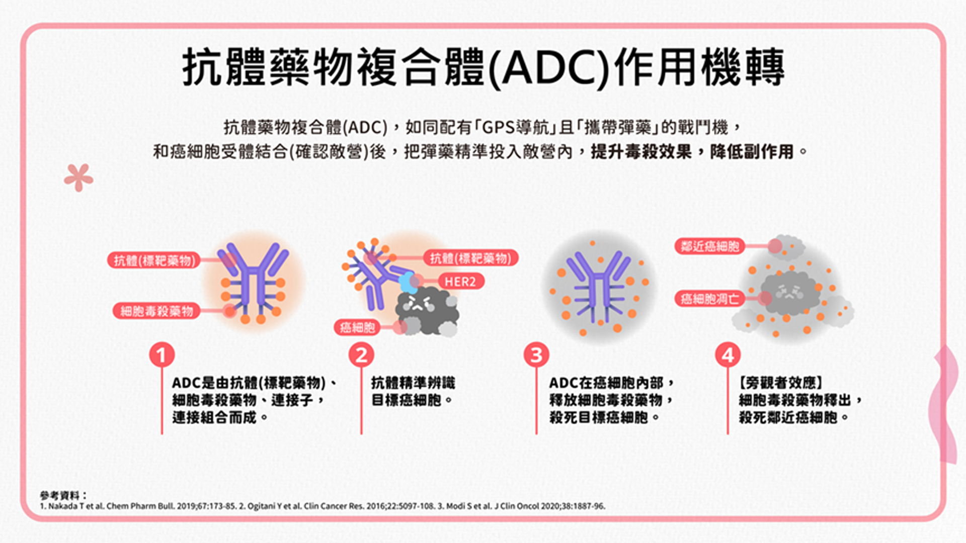 ▲▲新一代抗體藥物複合體ADC。（圖／茱麗葉診所提供）