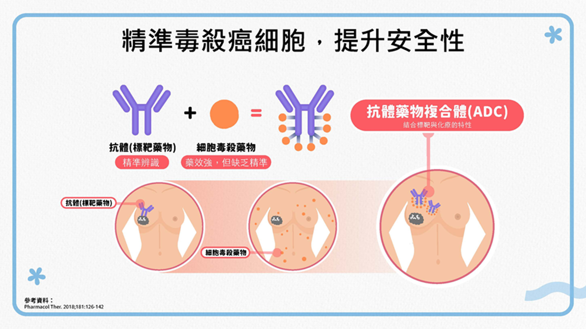 ▲▲新一代抗體藥物複合體ADC。（圖／茱麗葉診所提供）
