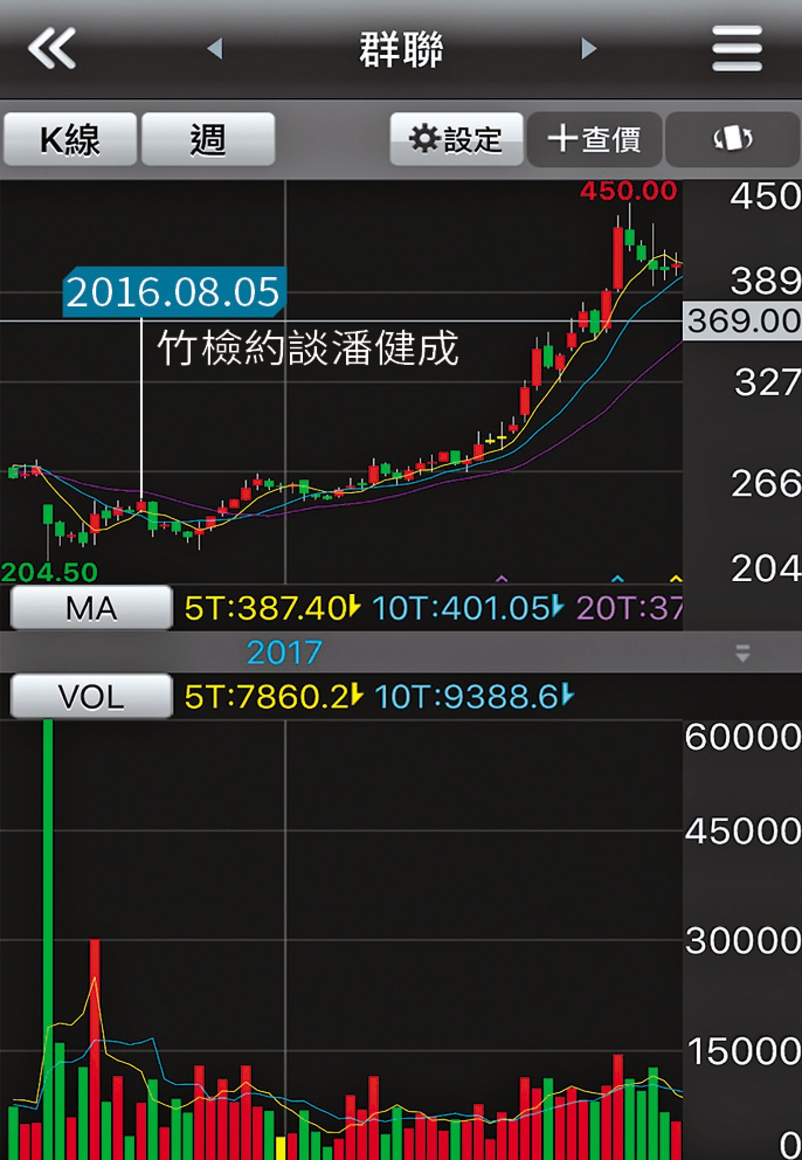 群聯2016年捲入假帳風波時，曾出現大量異常放空，股價在風波後回升，但仍有投資人不滿提告。（翻攝畫面）
