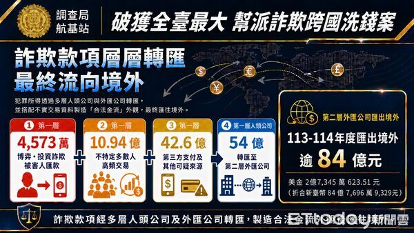 ▲▼            基隆調查站破獲全台最大幫派詐欺跨國洗錢案。（圖／調查局提供，下同）