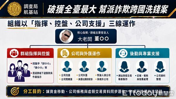 ▲▼            基隆調查站破獲全台最大幫派詐欺跨國洗錢案。（圖／調查局提供，下同）