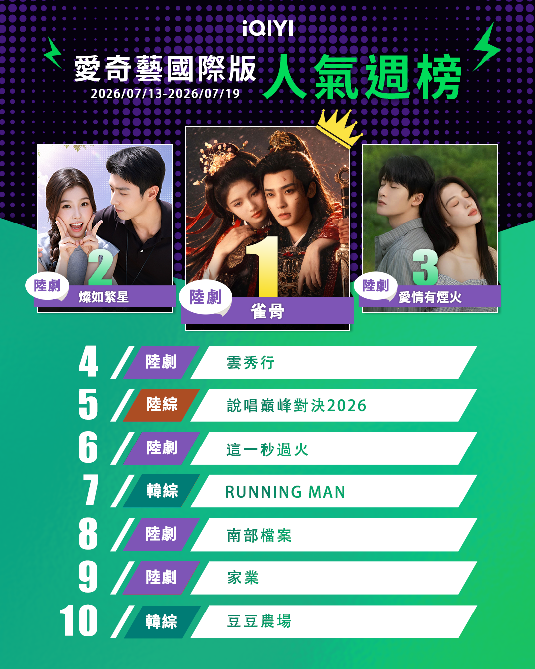 ▲▼iQIYI收視週榜（7/13-7/19）。（圖／iQIYI提供）