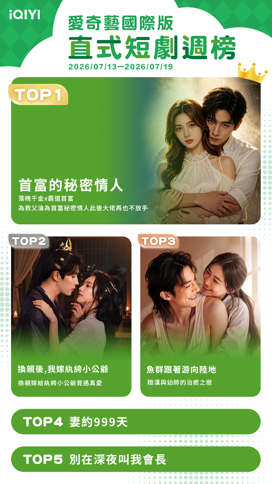 ▲▼iQIYI短劇收視週榜（7/13-7/19）。（圖／iQIYI提供）