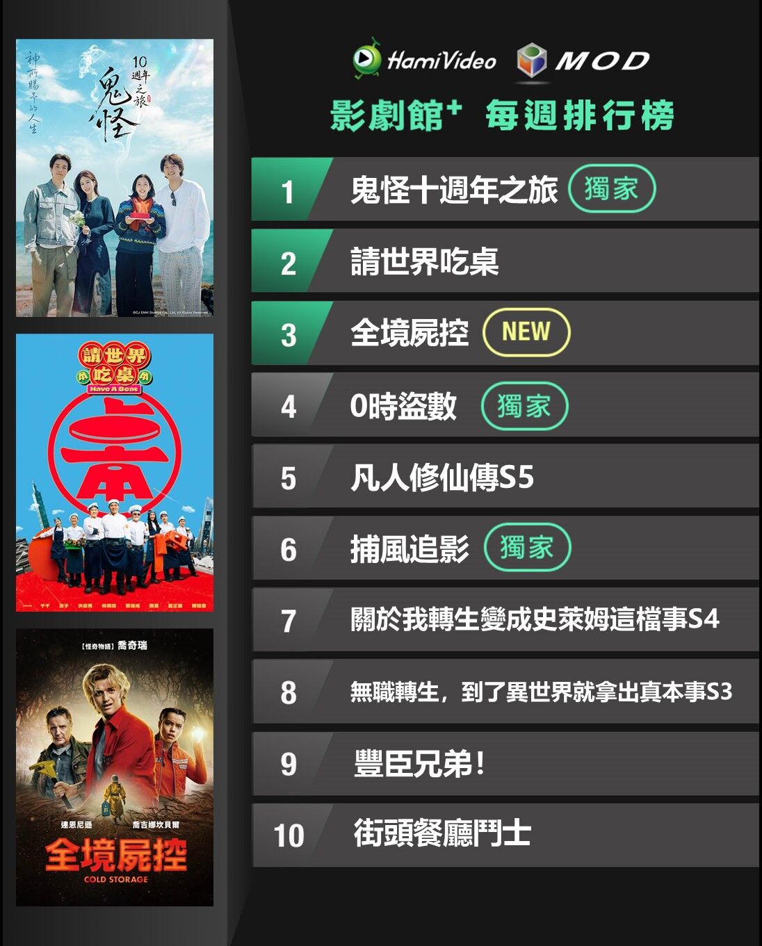 ▲▼Hami Video收視週榜（7/13-7/19）。（圖／Hami Video提供）