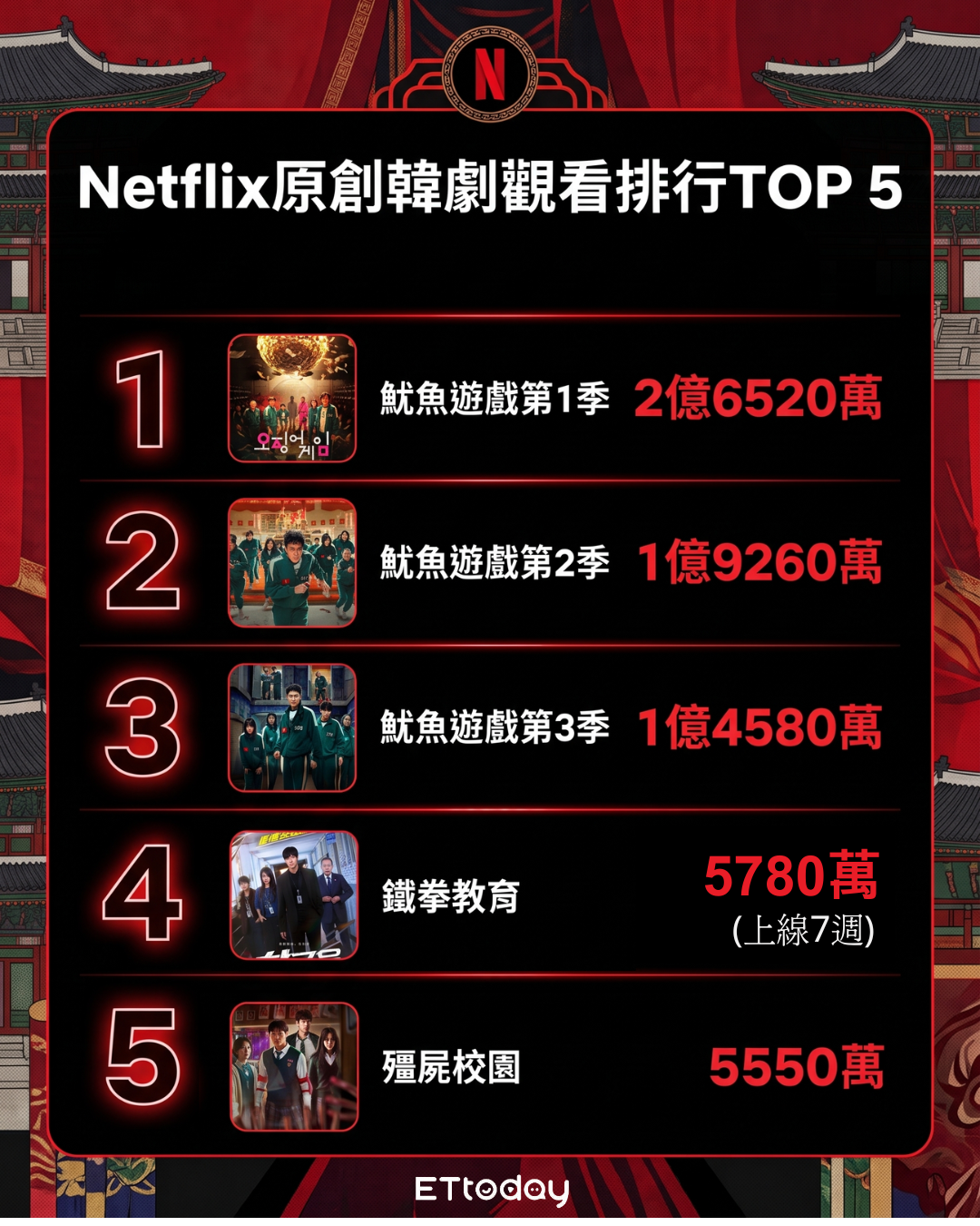 ▲▼Netflix原創韓劇觀看排行TOP5(07/22更新)。（AI協作圖／記者陳芊秀製作，經編輯審核）
