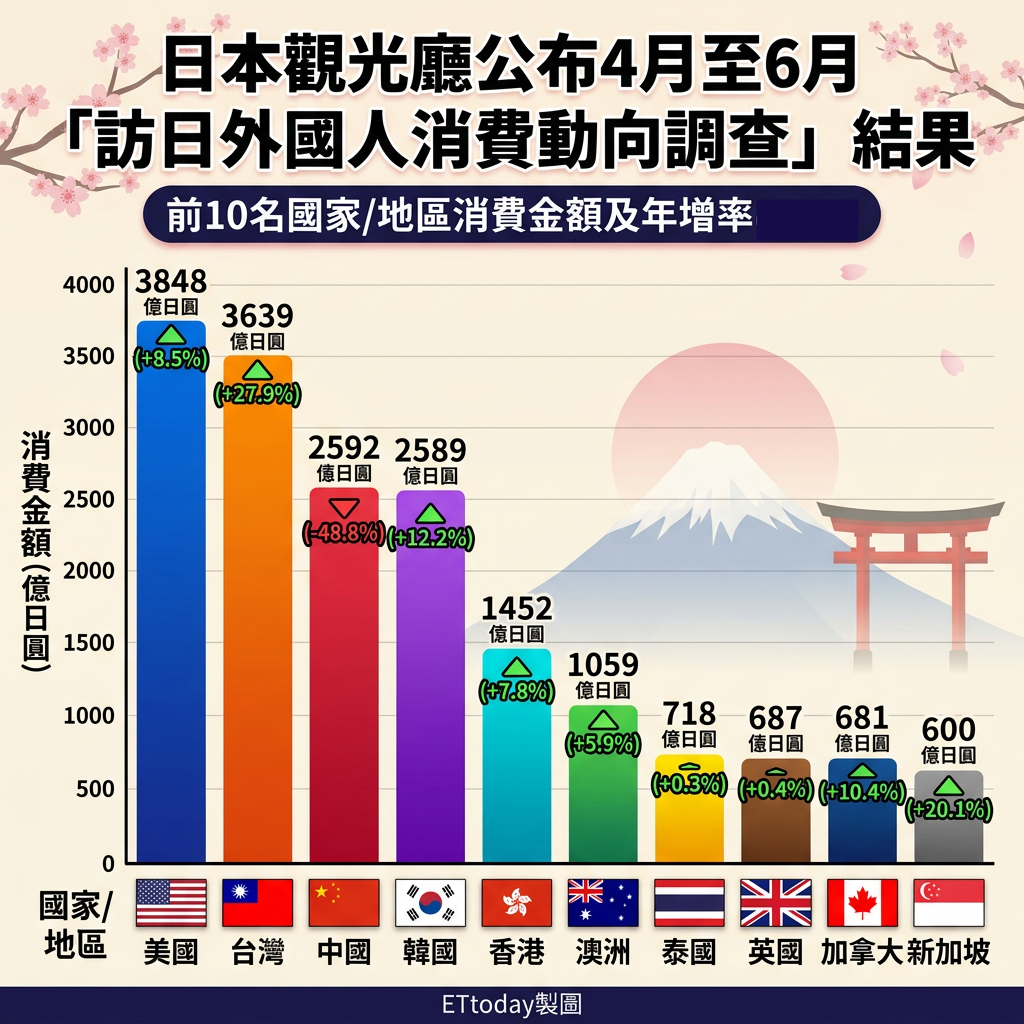 ▲▼日本觀光廳公布今年4月至6月「訪日外國人消費動向調查」排行。（AI協作圖／記者董美琪製作，經編輯審核）