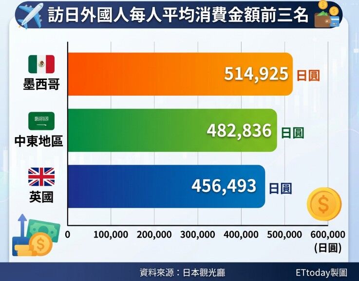 ▲▼日本觀光廳公布今年4月至6月「訪日外國人消費動向調查」。（AI協作圖／記者董美琪製作，經編輯審核）
