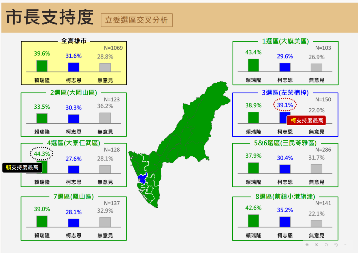 [新聞] 震民調／高雄最新戰況！賴瑞隆領先8百分 - 八卦 - PTT.BEST 批踢踢爆文 3