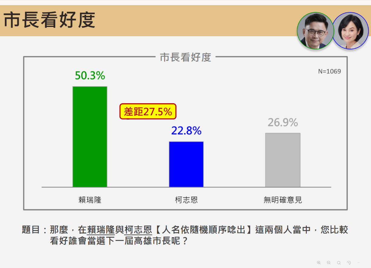 [新聞] 震民調／高雄最新戰況！賴瑞隆領先8百分 - 八卦 - PTT.BEST 批踢踢爆文 2