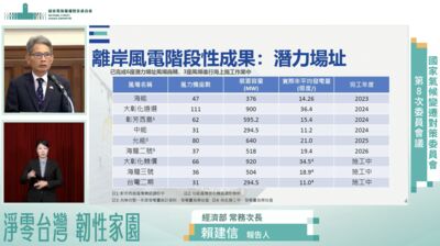 經濟部：離岸風力機裝置容量4.9GW全球第5　2039年要拚27.9GW