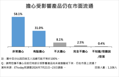 ET民調/食安危機燒!近9成憂問題油仍流市面 63.7%支持「反毒油」上凱道