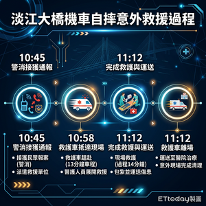 淡江大橋機車自摔釀堵塞30分鐘？　一張圖完整還原救援時間！