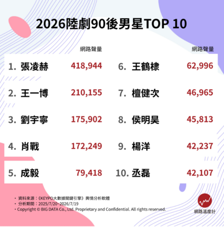 2026陸劇90後男星討論度TOP 10 冠軍竟靠5個月逆襲| 雲論| ETtoday新聞雲