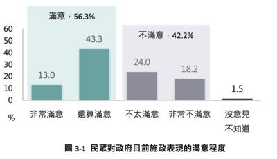 台灣勵志民調／賴政府滿意度56%、不滿意42%　立法院不滿意破60％
