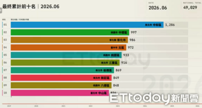 「電信詐欺發生地」Top 10！中和破千件居冠　新北4區擠進前10