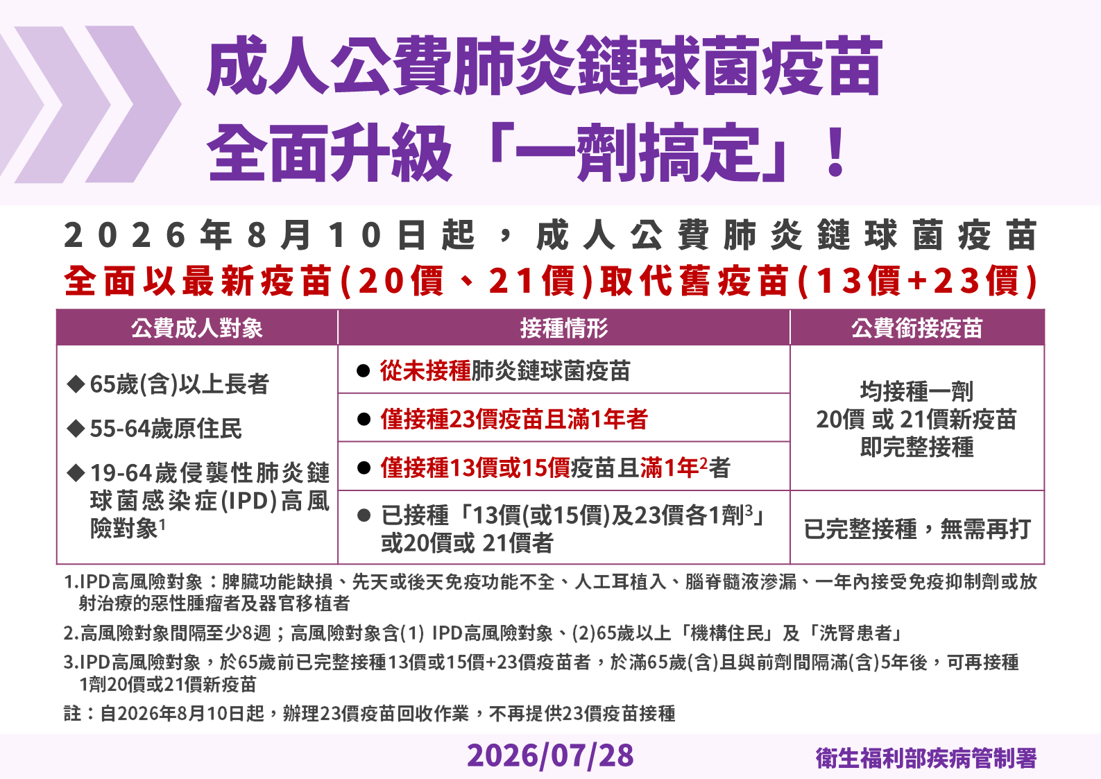 ▲▼公費成人肺炎鏈球菌疫苗升級。（圖／疾管署）