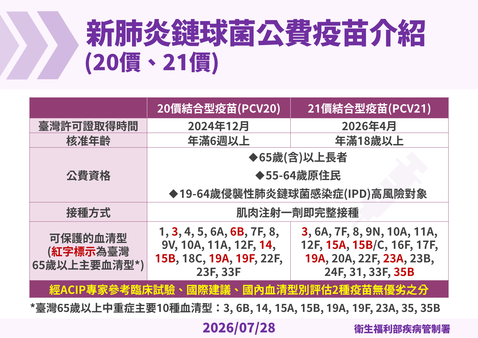 ▲▼20價、21價肺炎鏈球菌疫苗介紹。（圖／疾管署）