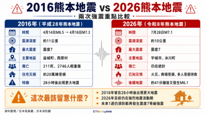 熊本相隔10年再爆7級強震!2016、2026重點對比一次看