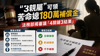 「3親屬」可領苦命媳180萬補償金　法務部揭審議「4關鍵3結果」