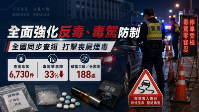 法務部重拳打毒駕見效!60天狂抓6730件 肇事暴降33%
