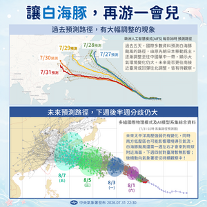 強颱白海豚路徑又變！　氣象署「再游一會兒」：下周五後是關鍵
