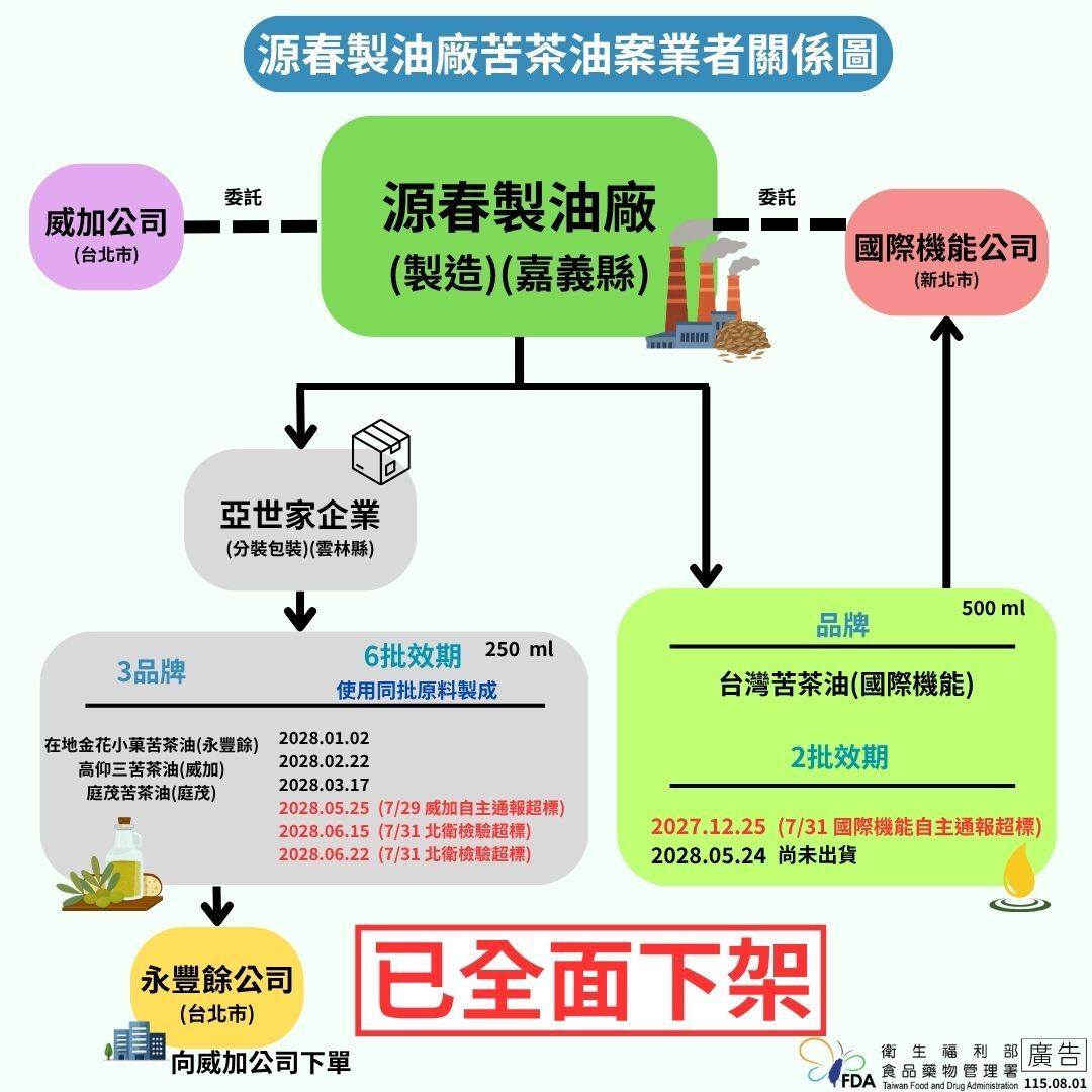 源春製油廠苦茶油案業者關係圖。(圖/食藥署提供) 源春製油廠苦茶油案業者關係圖。(圖/食藥署提供)