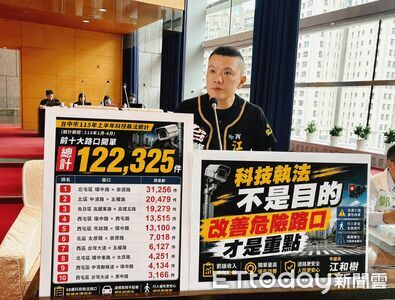 台中10大科技執法路口半年罰12萬件 議員轟:不該只開單不改善