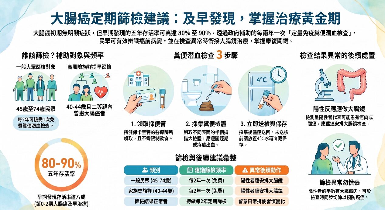 ▲大腸癌早期發現存活率逾8成 基隆長庚籲定期篩檢是關鍵。（圖／基隆長庚醫院提供）