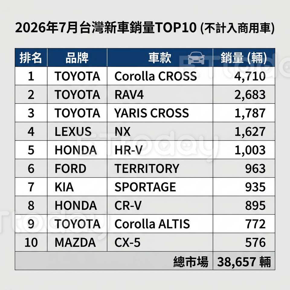 ▲台灣7月新車銷量「TOYOTA神車突破4700輛」！電動車冠軍換人當。（記者張慶輝製表）