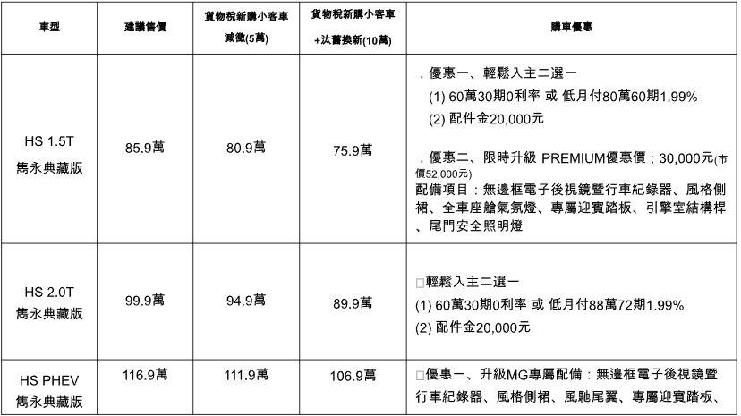 ▲台灣MG HS推出雋永典藏特仕車！最低75.9萬入手。（圖／翻攝自MG）