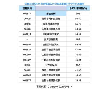 00929八月配息維持0.38元！年化配息率直逼17%衝新高　8/18最後買進日