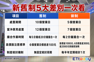 台股「處置股」10天變5天　重大變革一次看