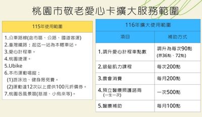 桃園敬老愛心卡116年起全面升級 200點抵農會消費