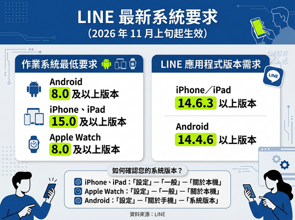 ▲▼ LINE 最新版本要求。（AI協作圖／記者黃肇祥製作，經編輯審核）