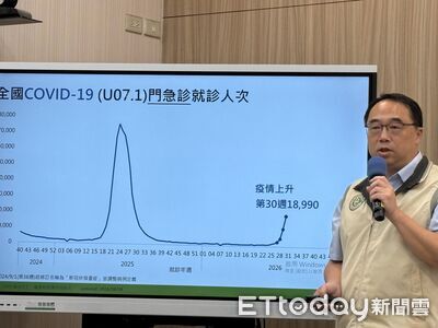 快訊／新冠單周「新增62重症」創新高　就診人數飆升74%