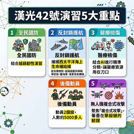 一圖看／漢光5大重點　聚焦生命補給線護航、無人機複合式擊殺鏈